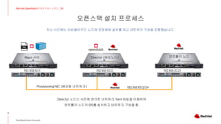 오픈스택 설치 프로세스
4
Red Hat OpenStack 17 저자 직강 + 스터디그룹
OpenStack Korea Community
Provisioning NIC (배포용 네트워크)
Director 노드는 사전에 정의한 네트워크 Yaml 파일을 이용하여
컨트롤러 노드의 OS를 설치하고 네트워크 구성을 함.
Director (배포노드)
Repo 서버 컨트롤러 노드
192.168.10.0/24
192.168.10.11 192.168.10.12 192.168.10.21
지난 시간에는 오버클라우드 노드에 운영체제 설치를 하고 네트워크 구성을 진행했습니다.
 