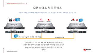 오픈스택 설치 프로세스
5
Red Hat OpenStack 17 저자 직강 + 스터디그룹
OpenStack Korea Community
Provisioning NIC (배포용 네트워크)
오버클라우드 노드의 운영체제 설치 및 네트워크 구성이 끝나면
사전에 정의한 YAML 템플릿 파일을 이용하여 오버클라우드 노드에
Repo 서버의 컨테이너 이미지를 이용하여 오픈스택 서비스를
설치함.
Director (배포노드)
Repo 서버 컨트롤러 노드
192.168.10.0/24
192.168.10.11 192.168.10.12 192.168.10.21
이번 시간에는 Director를 이용해 오버클라우드 노드의 오픈스택 서비스를 배포해 보겠습니다.
 