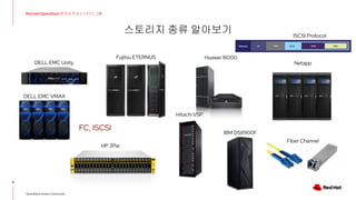 스토리지 종류 알아보기
6
Red Hat OpenStack 17 저자 직강 + 스터디그룹
OpenStack Korea Community
DELL EMC Unity
DELL EMC VMAX
HP 3Par
Fujitsu ETERNUS
Hitachi VSP
Huawei 18000
IBM DS8900F
Netapp
FC, ISCSI
Fiber Channel
ISCSI Protocol
 