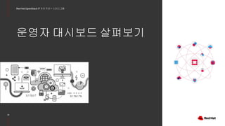 19
Red Hat OpenStack 17 저자 직강 + 스터디그룹
운영자 대시보드 살펴보기
 