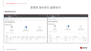 운영자 대시보드 살펴보기
20
Red Hat OpenStack 17 저자 직강 + 스터디그룹
OpenStack Korea Community
하이퍼바이저 보기
 