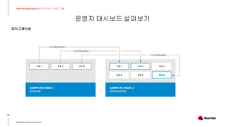 운영자 대시보드 살펴보기
23
Red Hat OpenStack 17 저자 직강 + 스터디그룹
OpenStack Korea Community
마이그레이션
 