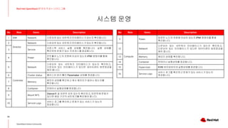 시스템 운영
33
Red Hat OpenStack 17 저자 직강 + 스터디그룹
OpenStack Korea Community
No Role Items Description
1 IDM Network 다운되어 있는 네트워크 인터페이스가있는지 확인합니다.
2
Director
Network 다운되어 있는 네트워크 인터페이스가있는지 확인합니다.
3 Service
오픈스택 서비스 실행 상태를 확인합니다. 실행 상태를
확인하여 문제가 있는 프로세스를 점검합니다.
4
Controller
Power
컨트롤러 노드의 전원에 이상이 있는지 IPMI 명령어를 통해
확인합니다.
5 Network
다운되어 있는 네트워크 인터페이스가 있는지 확인하고,
다운되어 있는 인터페이스가 있다면 데이터센터 방문점검을
해야 합니다.
6 Cluster status 클러스터 관리 툴인 Pacemaker 상태를 점검합니다.
7 Memory
메모리 상태를 확인하고 캐시 메모리가 얼마나 찼는지를
확인합니다.
8 Container 컨테이너 실행상태를 점검합니다.
9 Mount NFS
Glance에 잘 마운트 되어 있는지 확인하고, 마운트에 문제가
있다면 해당 구간의 네트워크를 확인해야 합니다.
10 Service Logs
서비스 로그를 확인하고 문제가 있는 서비스가 있는지
점검합니다.
No Role Items Description
11
Compute
Power
컴퓨트 노드의 전원에 이상이 있는지 IPMI 명령어를 통해
확인합니다.
12 Network
다운되어 있는 네트워크 인터페이스가 있는지 확인하고,
다운되어 있는 인터페이스가 있다면 데이터센터 방문점검을
해야 합니다.
13 Memory 메모리 상태를 확인합니다.
14 Container 컨테이너 실행상태를 점검합니다.
15 Hypervisor KVM 하이퍼바이저실행상태를 점검합니다.
16 Service Logs
서비스 로그를 확인하고 문제가 있는 서비스가 있는지
점검합니다.
 