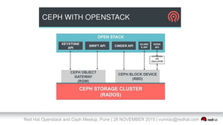Red Hat Openstack and Ceph Meetup, Pune | 28 NOVEMBER 2015 | vumrao@redhat.com
 
