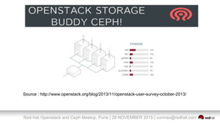 Red Hat Openstack and Ceph Meetup, Pune | 28 NOVEMBER 2015 | vumrao@redhat.com
Source : http://www.openstack.org/blog/2013/11/openstack-user-survey-october-2013/
 