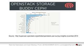 Red Hat Openstack and Ceph Meetup, Pune | 28 NOVEMBER 2015 | vumrao@redhat.com
Source : http://superuser.openstack.org/articles/openstack-user-survey-insights-november-2014
 
