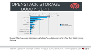 Red Hat Openstack and Ceph Meetup, Pune | 28 NOVEMBER 2015 | vumrao@redhat.com
Source: http://superuser.openstack.org/articles/openstack-users-share-how-their-deployments-
stack-up
 