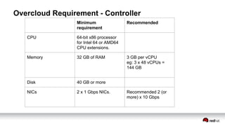 Red hat open stack and storage presentation | PDF
