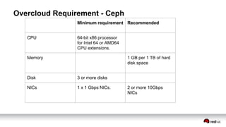 Red hat open stack and storage presentation | PDF