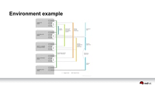 Red hat open stack and storage presentation | PDF