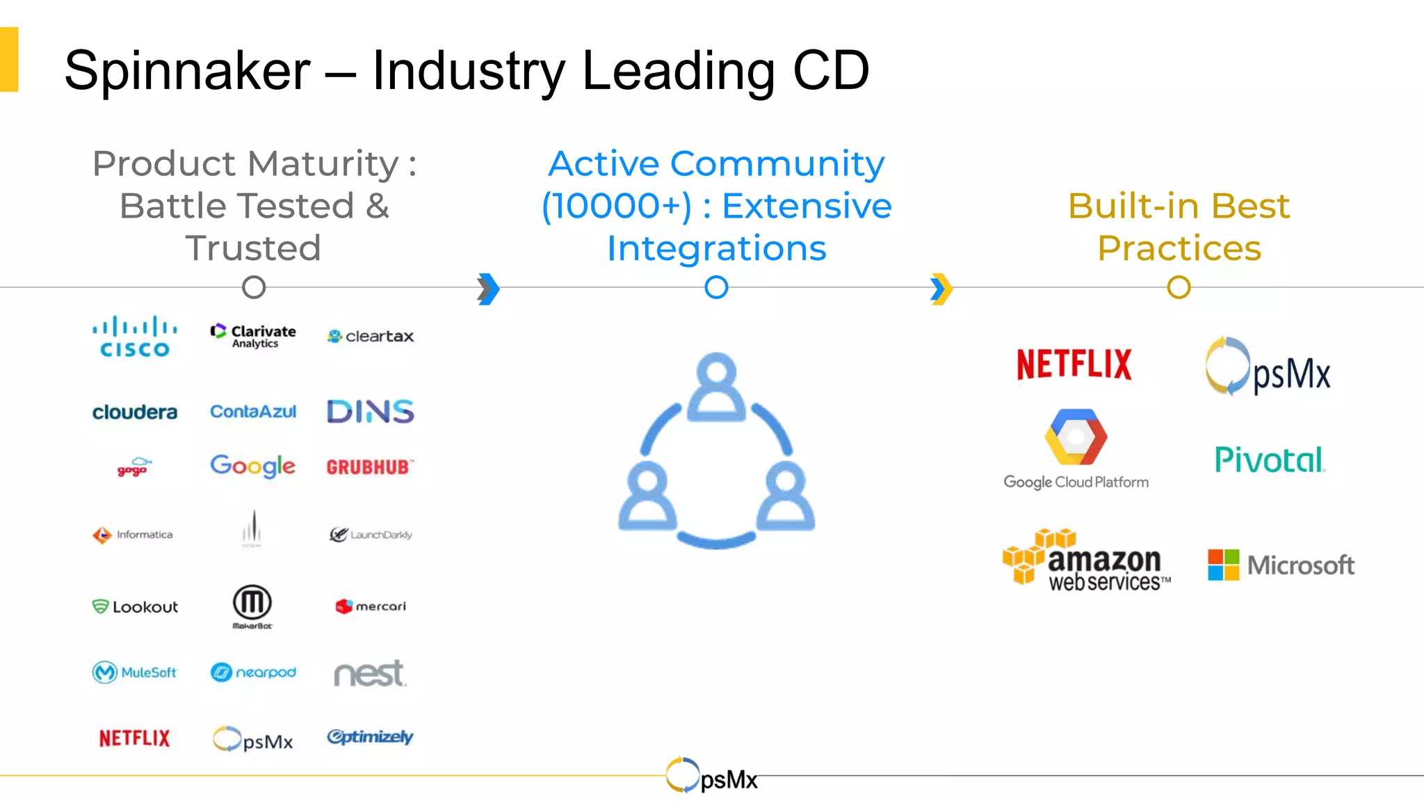 Spinnaker – Industry Leading CD
Product Maturity :
Battle Tested &
Trusted
Active Community
(10000+) : Extensive
Integrations
Built-in Best
Practices
 