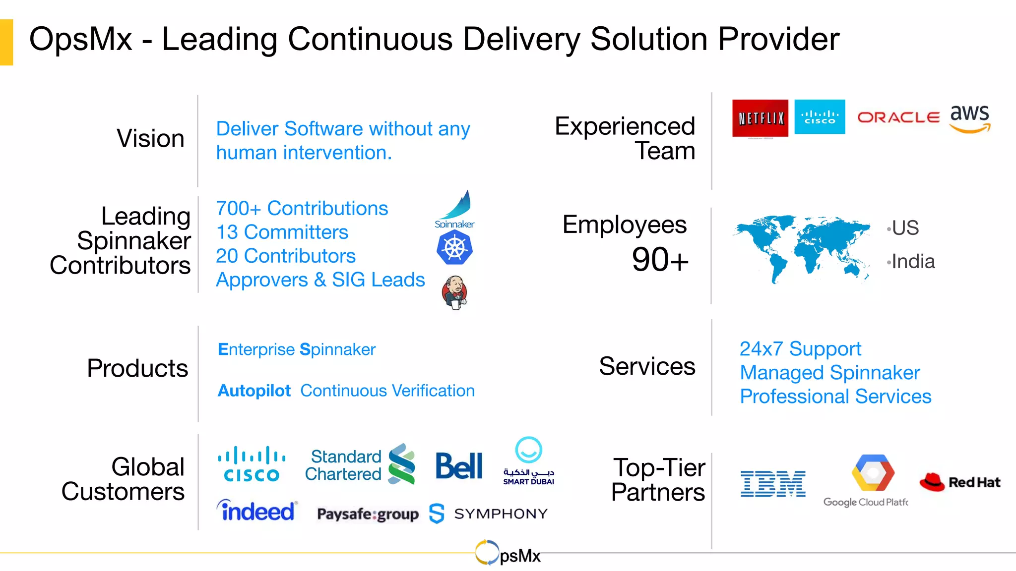 Deliver Software without any
human intervention.
Vision
700+ Contributions
13 Committers
20 Contributors
Approvers & SIG Leads
Leading
Spinnaker
Contributors
Enterprise Spinnaker
Autopilot Continuous Veriﬁcation
Products
24x7 Support
Managed Spinnaker
Professional Services
Services
OpsMx - Leading Continuous Delivery Solution Provider
Global
Customers
Top-Tier
Partners
•US
•India90+
Employees
Experienced
Team
 