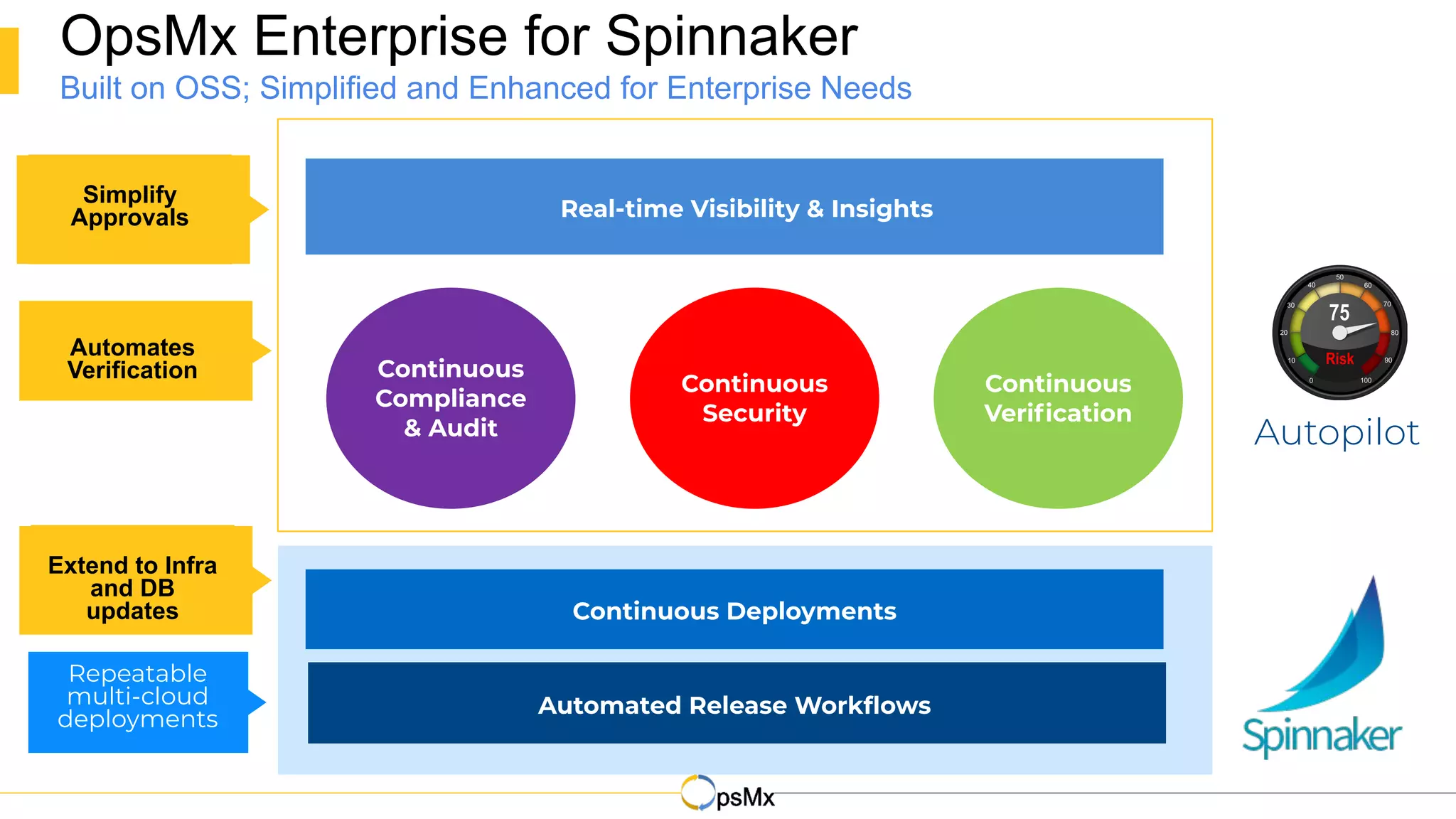 Continuous
Compliance
& Audit
Continuous
Security
Continuous
Veriﬁcation
Real-time Visibility & Insights
Continuous Deployments
Automated Release Workﬂows
OpsMx Enterprise for Spinnaker
Built on OSS; Simplified and Enhanced for Enterprise Needs
Repeatable
multi-cloud
deployments
Automates
Verification
Autopilot
Simplify
Approvals
Extend to Infra
and DB
updates
 