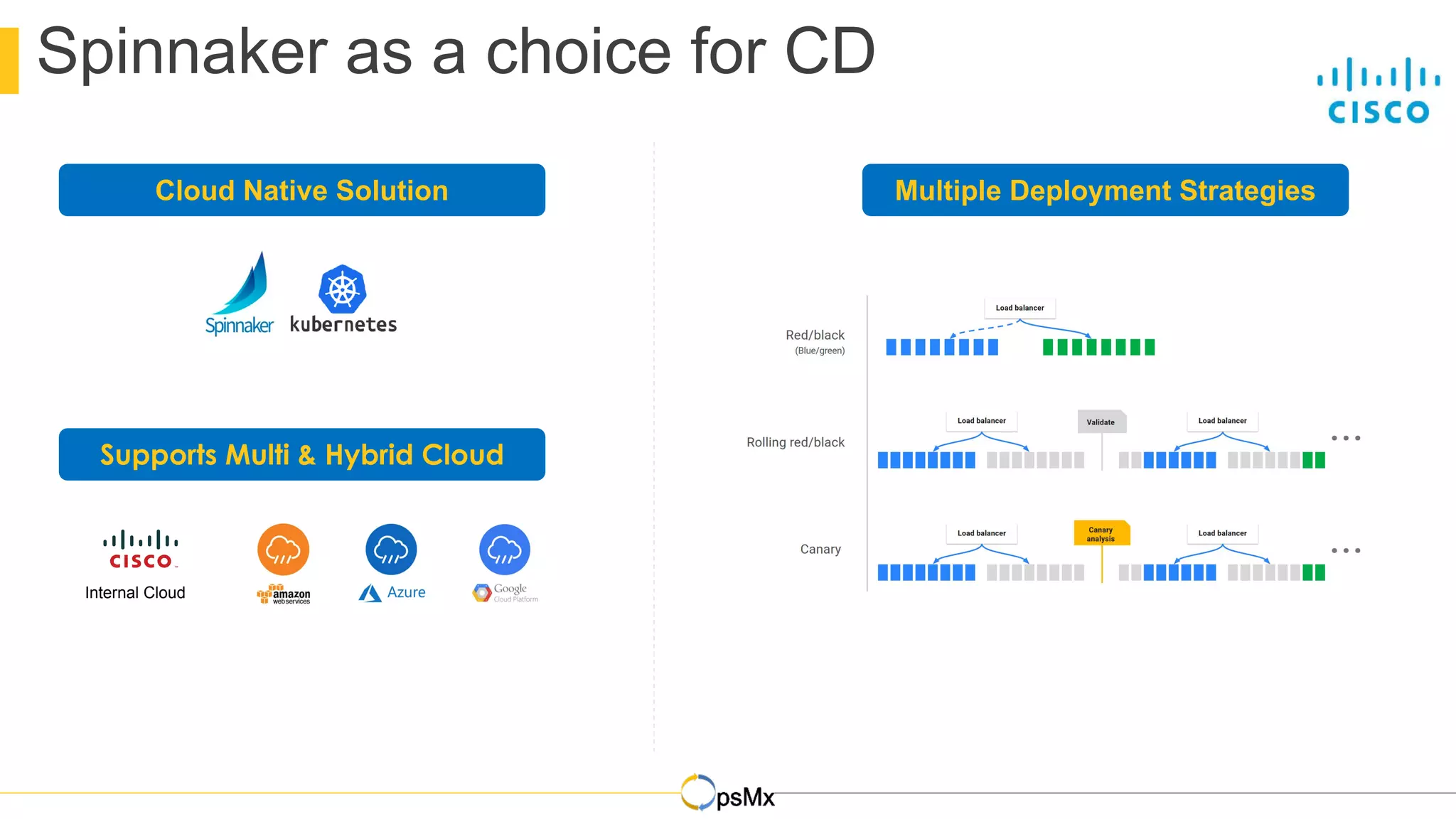 Spinnaker as a choice for CD
Internal Cloud
Cloud Native Solution Multiple Deployment Strategies
 