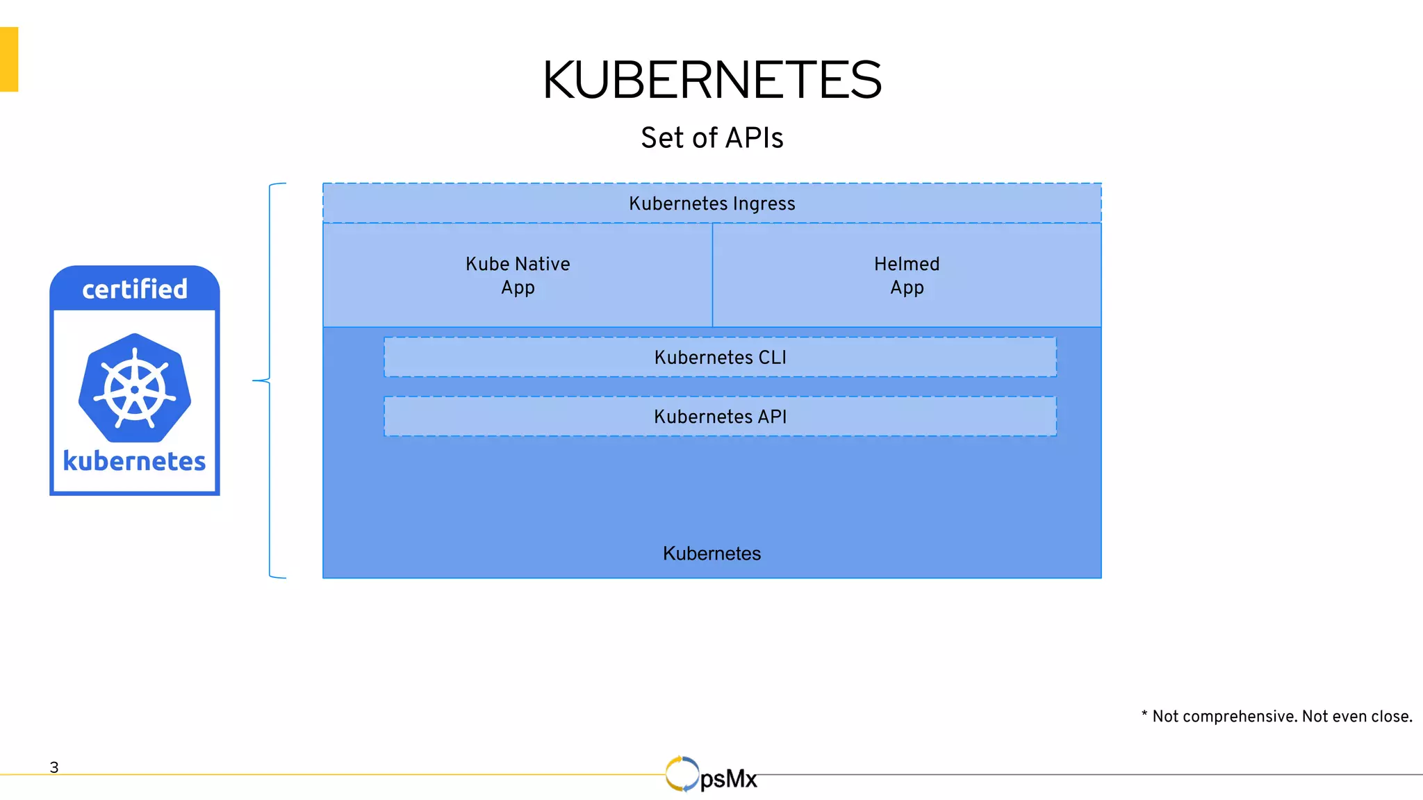 KUBERNETES
3
Set of APIs
Kubernetes
Kube Native
App
Helmed
App
Kubernetes Ingress
Kubernetes CLI
Kubernetes API
* Not comprehensive. Not even close.
 