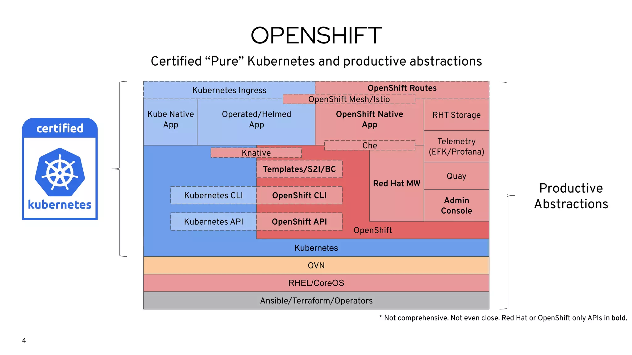 OPENSHIFT
4
Certiﬁed “Pure” Kubernetes and productive abstractions
RHEL/CoreOS
Productive
Abstractions
Ansible/Terraform/Operators
OVN
Kubernetes
Kube Native
App
OpenShift
Red Hat MW
OpenShift Native
App
Operated/Helmed
App
RHT Storage
Quay
Telemetry
(EFK/Profana)
Admin
Console
Kubernetes Ingress OpenShift Routes
Kubernetes CLI OpenShift CLI
Kubernetes API OpenShift API
* Not comprehensive. Not even close. Red Hat or OpenShift only APIs in bold.
Che
Templates/S2I/BC
OpenShift Mesh/Istio
Knative
 