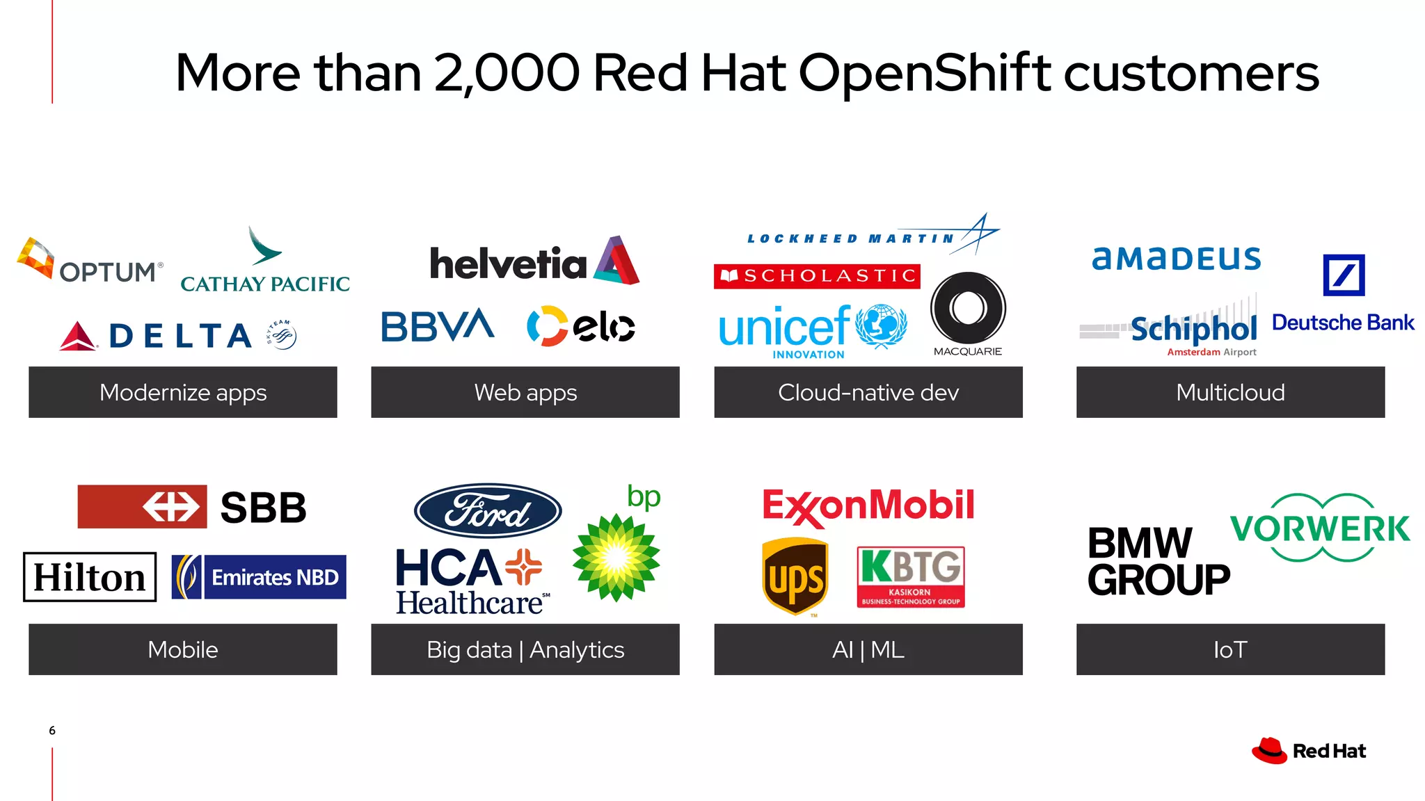 Modernize apps Web apps Cloud-native dev
Mobile Big data | Analytics AI | ML
Multicloud
IoT
More than 2,000 Red Hat OpenShift customers
6
 