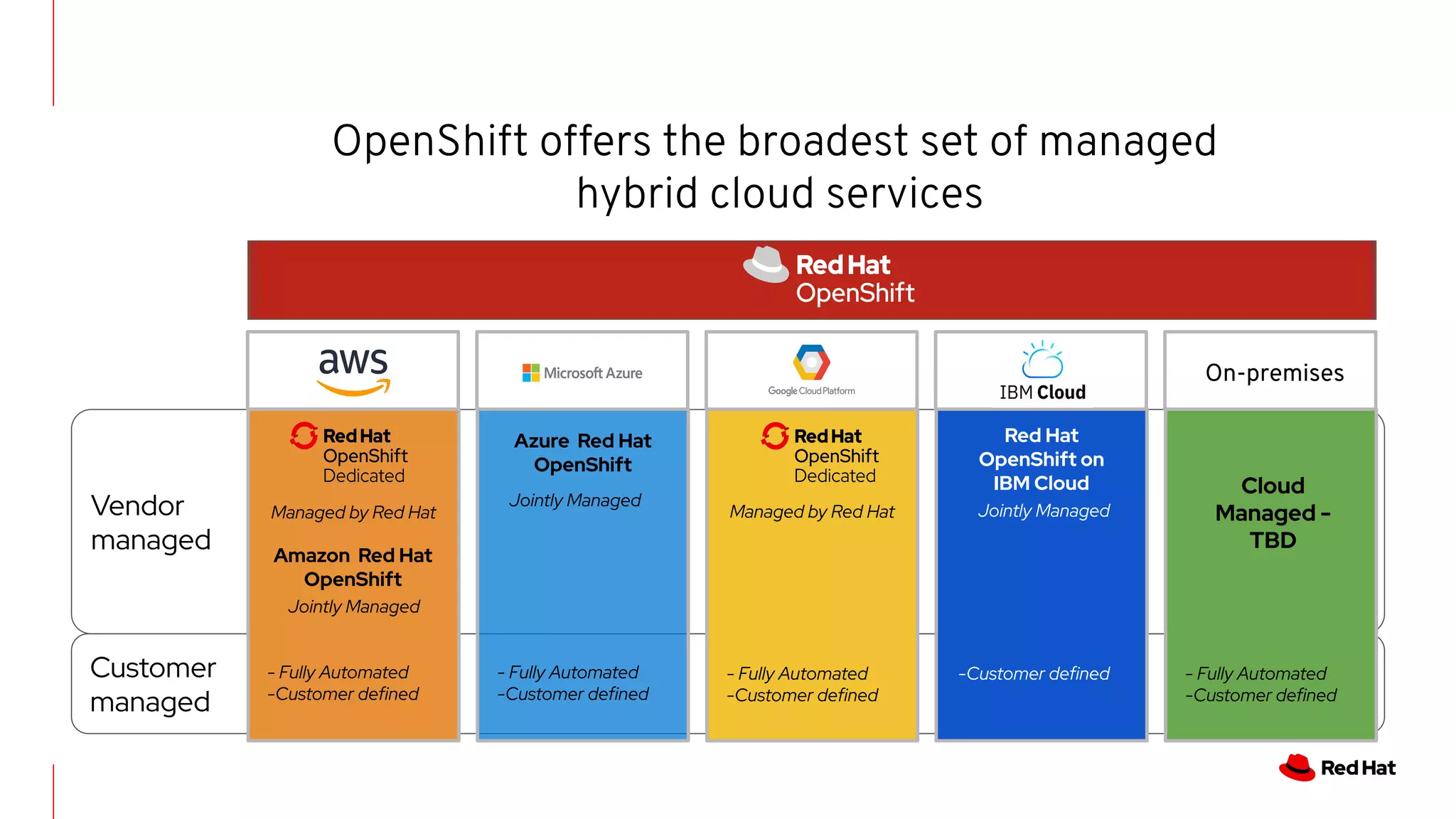 Customer
managed
Vendor
managed
OpenShift offers the broadest set of managed
hybrid cloud services
On-premises
Azure Red Hat
OpenShift
Managed by Red Hat
Jointly Managed
Managed by Red Hat Jointly Managed
Red Hat
OpenShift on
IBM Cloud Cloud
Managed -
TBD
- Fully Automated
-Customer defined
- Fully Automated
-Customer defined
- Fully Automated
-Customer defined
-Customer defined - Fully Automated
-Customer defined
Amazon Red Hat
OpenShift
Jointly Managed
 