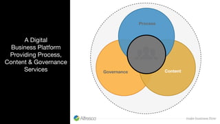 Governance
 Content
Process
A Digital  
Business Platform
Providing Process,
Content & Governance
Services
 