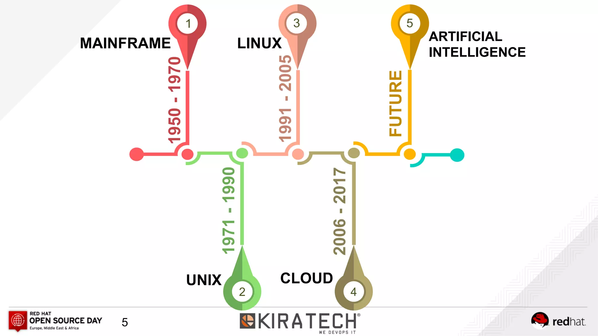 1950-1970
MAINFRAME
2
1971-1990
UNIX 1991-2005
LINUX
4
2006-2017
CLOUD
FUTURE
ARTIFICIAL
INTELLIGENCE
5
 