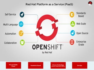 Red Hat Platform as a Service (PaaS)
Private/Public
Cloud
Standards Based Proven Technology
(Docker, Kubernetes, RHEL)
DevOps
 
