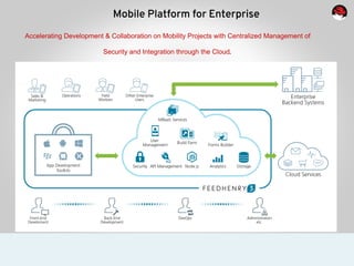 Mobile Platform for Enterprise
Accelerating Development & Collaboration on Mobility Projects with Centralized Management of
Security and Integration through the Cloud.
 
