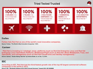 Tried Tested Trusted
Forbes
Forbes lists Red Hat as one of the world’s most innovative companies.
Source: Forbes, “The World’s Most Innovative Companies,” 2015.
Gartner
“Red Hat is investing in 3 strategic areas: platforms (such as Red Hat Enterprise Linux and Red Hat
Enterprise Linux OpenStack Platform), Middleware/PaaS (such as Red Hat JBoss Middleware, Fuse, and
OpenShift), and management (such as Red Hat CloudForms and identity management).”
Source: Gartner, “Vendor Rating: Red Hat” by Andrew Butler, et. al. Dec. 12, 2014.
IDC
According to IDC, Red Hat had the third-fastest growth rate of the top 40 largest commercial software
companies in the world in 2013.
Source: IDC, "Worldwide Software 2014–2018 Forecast Summary." August 2014, IDC #249999
 