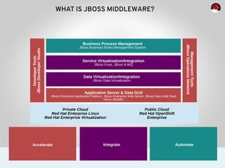 WHAT IS JBOSS MIDDLEWARE?
Business Process Management
JBoss Business Rules Management System
Service Virtualization/Integration
JBoss Fuse, JBoss A-MQ
Data Virtualization/Integration
JBoss Data Virtualization
Application Server & Data Grid
JBoss Enterprise Application Platform, JBoss Enterprise Web Server, JBoss Data Grid, Feed
Henry (Mobile)
Private Cloud
Red Hat Enterprise Linux
Red Hat Enterprise Virtualization
Public Cloud
Red Hat OpenShift
Enterprise
Accelerate Integrate Automate
DeveloperTools
JBossDeveloperStudio
ManagementTools
JBossOperationsNetwork
 