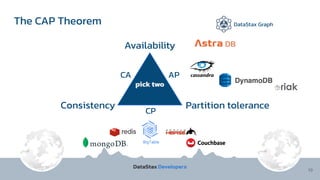 The CAP Theorem
10
Availability
Consistency
AP
CA
Partition tolerance
CP
pick two
DataStax Graph
 