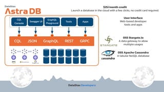 c
OSS Apache Cassandra
A tabular NoSQL database
OSS Stargate.io
A data gateway to allow
multiple usages
$25/month credit
Launch a database in the cloud with a few clicks, no credit card required.
Z
Swagger UI
GraphQL
Playground
Tools
User Interface
Web-based developer
tools and apps
CQL JSON GraphQL REST GRPC
Apps
CQL
Console
 