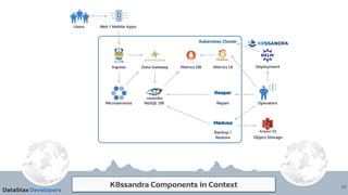 K8ssandra Components in Context 20
Kubernetes Cluster
Data Gateway
NoSQL DB
Web / Mobile Apps
Users
Ingress
Microservices Operators
Reaper
Medusa
Object Storage
Repair
Backup /
Restore
Deployment
Metrics UI
Metrics DB
 