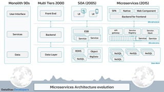 Microservices Architecture evolution
Monolith 90s
User Interface
Services
Data
Multi Tiers 2000 SOA (2005) Microservices (2015)
Front End
Backend
Data Layer
UI UI
ESB
Service
RDMS
SPA
Backend for frontend
Native Web Component
API
gateway
Service
Registry
Service
Mesh
Service
Service
Service
Service
NoSQL
Object
BigData
NoSQL
NoSQL
Microfrontend
Service
MicroServices
Service
Service
Service
Service
Service
Service
Service
Service
Service
Service
Service
Service
Service
Service
Service
Service
Service Service
NoSQL
NoSQL
NoSQL
NoSQL
NoSQL
NoSQL
NoSQL
NoSQL
NoSQL
NoSQL
NoSQL
NoSQL
Data Mesh
 