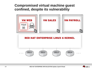 Compromised virtual machine guest
     confined, despite its vulnerability




14           RED HAT ENTERPRISE VIRTUALIZATION Update | Syed M Shaaf
 