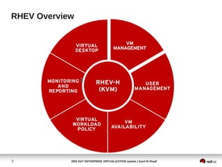 RHEV Overview




2           RED HAT ENTERPRISE VIRTUALIZATION Update | Syed M Shaaf
 