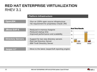 RED HAT ENTERPRISE VIRTUALIZATION
RHEV 3.1
                    Platform Infrastructure

OpenJDK             - Run on 100% open source infrastructure
                    - No requirement for proprietary Oracle JRE


JBoss EAP 6         - Reduced in-memory footprint
                    - Reduced startup time
                    - Improved performance and scalability

Directory Servers   - Support for two new directory servers
                    - Red Hat Directory Server
                    - IBM Tivoli Directory Server


Jasper 4.7          - Move to the latest JasperSoft reporting engine




20                    RED HAT ENTERPRISE VIRTUALIZATION Update | Syed M Shaaf
 