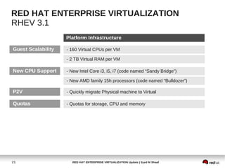 RED HAT ENTERPRISE VIRTUALIZATION
RHEV 3.1
                    Platform Infrastructure

Guest Scalability   - 160 Virtual CPUs per VM

                    - 2 TB Virtual RAM per VM

New CPU Support     - New Intel Core i3, i5, i7 (code named “Sandy Bridge”)

                    - New AMD family 15h processors (code named “Bulldozer”)

P2V                 - Quickly migrate Physical machine to Virtual

Quotas              - Quotas for storage, CPU and memory




21                    RED HAT ENTERPRISE VIRTUALIZATION Update | Syed M Shaaf
 