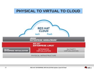 PHYSICAL TO VIRTUAL TO CLOUD




27         RED HAT ENTERPRISE VIRTUALIZATION Update | Syed M Shaaf
 