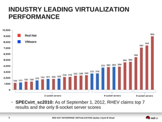 INDUSTRY LEADING VIRTUALIZATION
PERFORMANCE

            Red Hat

            VMware




    ●   SPECvirt_sc2010: As of September 1, 2012, RHEV claims top 7
        results and the only 8-socket server scores

9                       RED HAT ENTERPRISE VIRTUALIZATION Update | Syed M Shaaf
 
