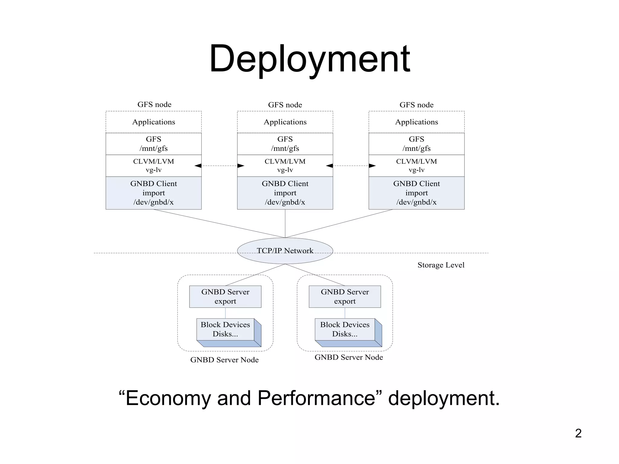 Deployment
  GFS node                          GFS node                           GFS node

 Applications                      Applications                       Applications

     GFS                               GFS                                GFS
   /mnt/gfs                          /mnt/gfs                           /mnt/gfs
 CLVM/LVM                          CLVM/LVM                           CLVM/LVM
    vg-lv                             vg-lv                             vg-lv

 GNBD Client                       GNBD Client                        GNBD Client
     import                            import                             import
  /dev/gnbd/x                       /dev/gnbd/x                        /dev/gnbd/x




                                  TCP/IP Network
                                                                            Storage Level


                  GNBD Server                       GNBD Server
                    export                            export


                  Block Devices                     Block Devices
                     Disks...                          Disks...


                GNBD Server Node                   GNBD Server Node




“Economy and Performance” deployment.
                                                                                            2
 