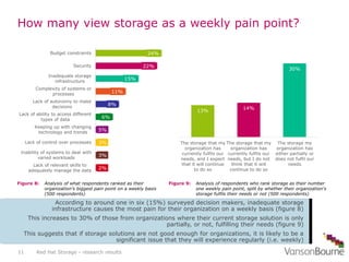 How many view storage as a weekly pain point?
Red Hat Storage - research results11
According to around one in six (15%) su...