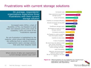 Frustrations with current storage solutions
Red Hat Storage - research results13
Figure 11: “What frustrations do you expe...