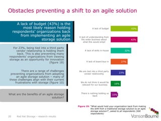 Obstacles preventing a shift to an agile solution
Red Hat Storage - research results20
43%
42%
32%
27%
23%
16%
10%
A lack ...