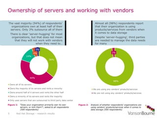 36%
44%
14%
4%
3%
Owns all of its servers
Owns the majority of its servers and rents a minority
Owns around half of it ser...