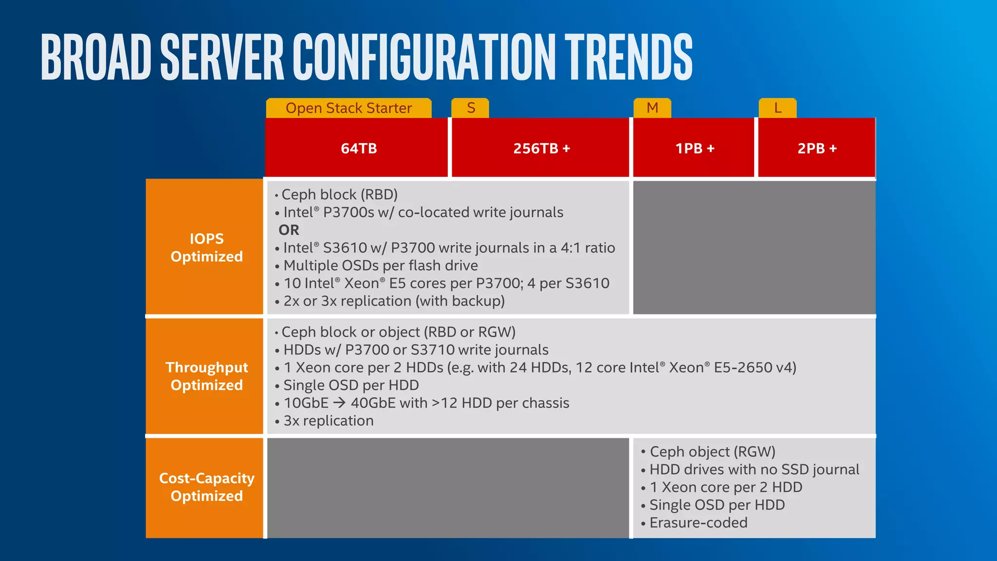 Open Stack Starter S M L
64TB 256TB + 1PB + 2PB +
IOPS
Optimized
• Ceph block (RBD)
• Intel® P3700s w/ co-located write journals
OR
• Intel® S3610 w/ P3700 write journals in a 4:1 ratio
• Multiple OSDs per flash drive
• 10 Intel® Xeon® E5 cores per P3700; 4 per S3610
• 2x or 3x replication (with backup)
Throughput
Optimized
• Ceph block or object (RBD or RGW)
• HDDs w/ P3700 or S3710 write journals
• 1 Xeon core per 2 HDDs (e.g. with 24 HDDs, 12 core Intel® Xeon® E5-2650 v4)
• Single OSD per HDD
• 10GbE  40GbE with >12 HDD per chassis
• 3x replication
Cost-Capacity
Optimized
• Ceph object (RGW)
• HDD drives with no SSD journal
• 1 Xeon core per 2 HDD
• Single OSD per HDD
• Erasure-coded
 