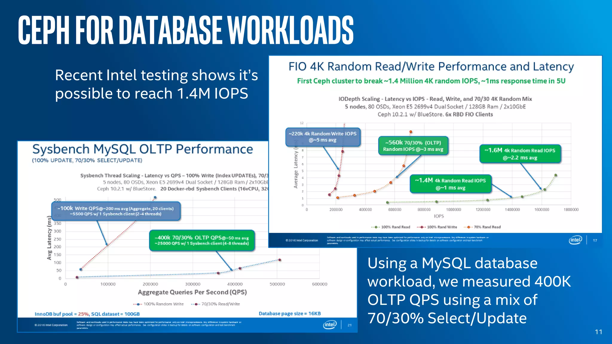 11
Recent Intel testing shows it’s
possible to reach 1.4M IOPS
Cephfordatabaseworkloads
Using a MySQL database
workload, we measured 400K
OLTP QPS using a mix of
70/30% Select/Update
 