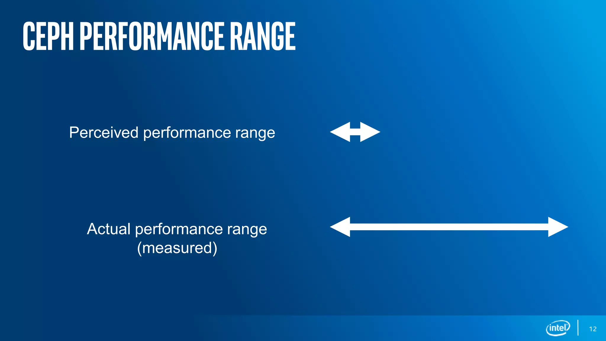 DCG Storage Group
Cephperformancerange
12
Perceived performance range
Actual performance range
(measured)
 