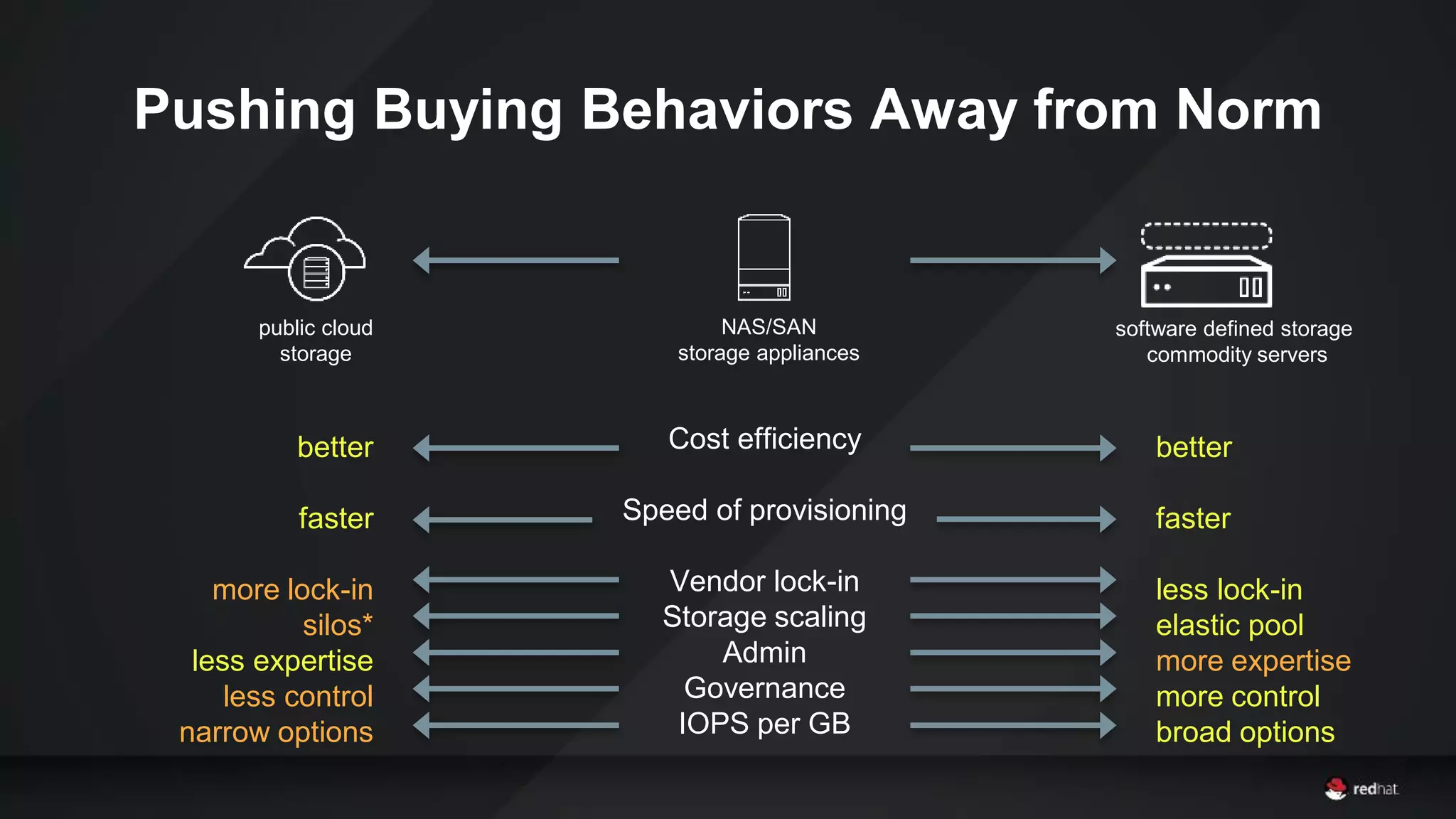 Pushing Buying Behaviors Away from Norm
Cost efficiency
Speed of provisioning
Vendor lock-in
Storage scaling
Admin
Governance
IOPS per GB
better
faster
less lock-in
elastic pool
more expertise
more control
broad options
better
faster
more lock-in
silos*
less expertise
less control
narrow options
public cloud
storage
NAS/SAN
storage appliances
software defined storage
commodity servers
 