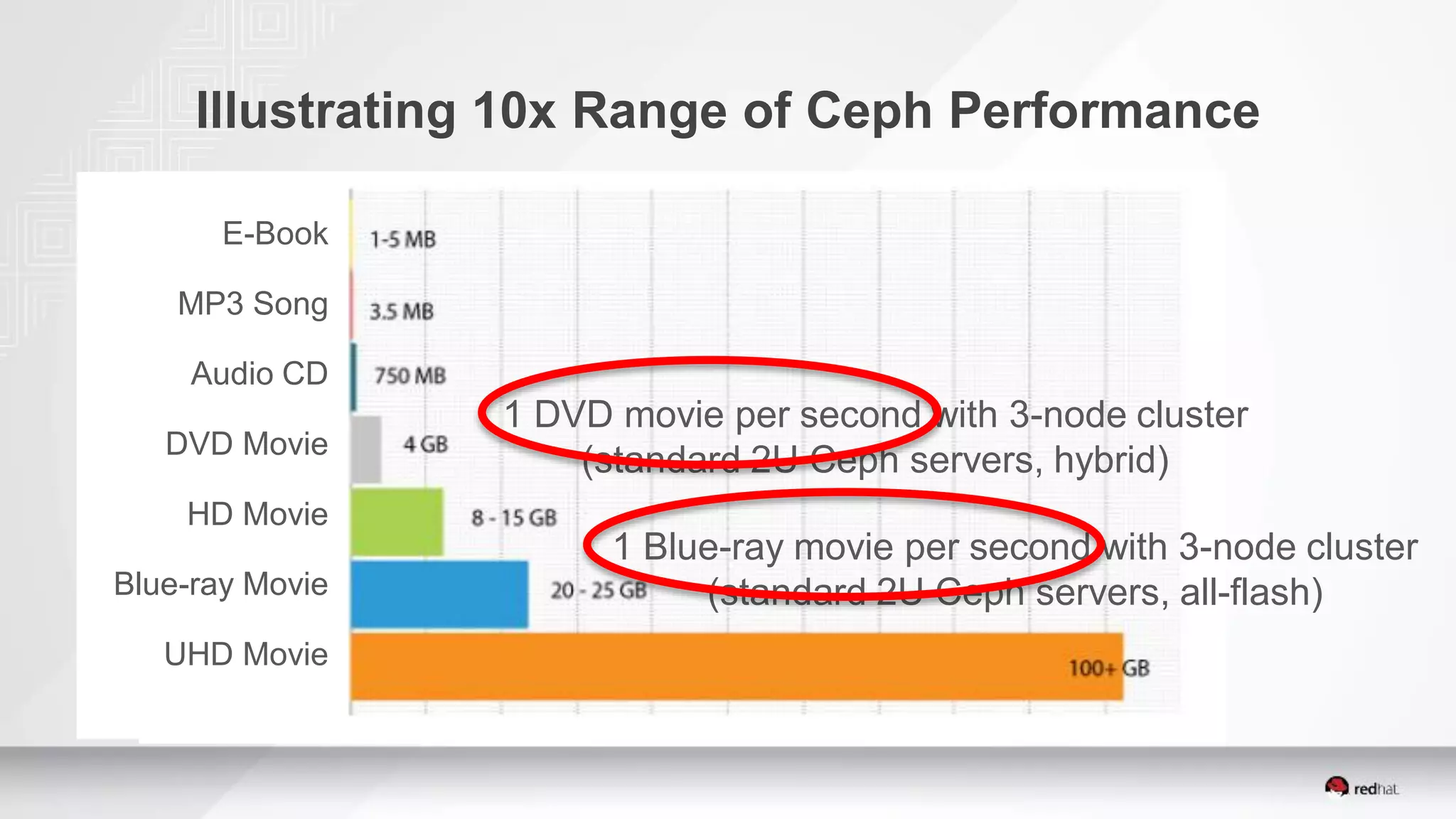 Illustrating 10x Range of Ceph Performance
1 DVD movie per second with 3-node cluster
(standard 2U Ceph servers, hybrid)
E-Book
MP3 Song
Audio CD
DVD Movie
HD Movie
Blue-ray Movie
UHD Movie
1 Blue-ray movie per second with 3-node cluster
(standard 2U Ceph servers, all-flash)
 