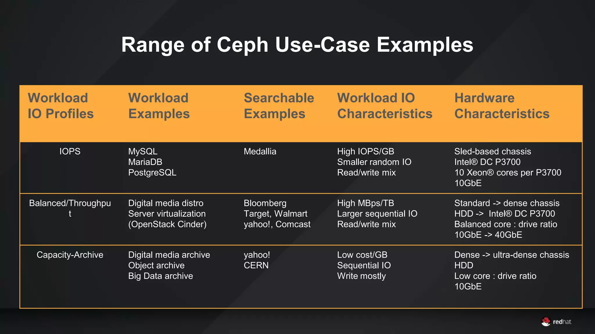 Range of Ceph Use-Case Examples
Workload
IO Profiles
Workload
Examples
Searchable
Examples
Workload IO
Characteristics
Hardware
Characteristics
IOPS MySQL
MariaDB
PostgreSQL
Medallia High IOPS/GB
Smaller random IO
Read/write mix
Sled-based chassis
Intel® DC P3700
10 Xeon® cores per P3700
10GbE
Balanced/Throughpu
t
Digital media distro
Server virtualization
(OpenStack Cinder)
Bloomberg
Target, Walmart
yahoo!, Comcast
High MBps/TB
Larger sequential IO
Read/write mix
Standard -> dense chassis
HDD -> Intel® DC P3700
Balanced core : drive ratio
10GbE -> 40GbE
Capacity-Archive Digital media archive
Object archive
Big Data archive
yahoo!
CERN
Low cost/GB
Sequential IO
Write mostly
Dense -> ultra-dense chassis
HDD
Low core : drive ratio
10GbE
 