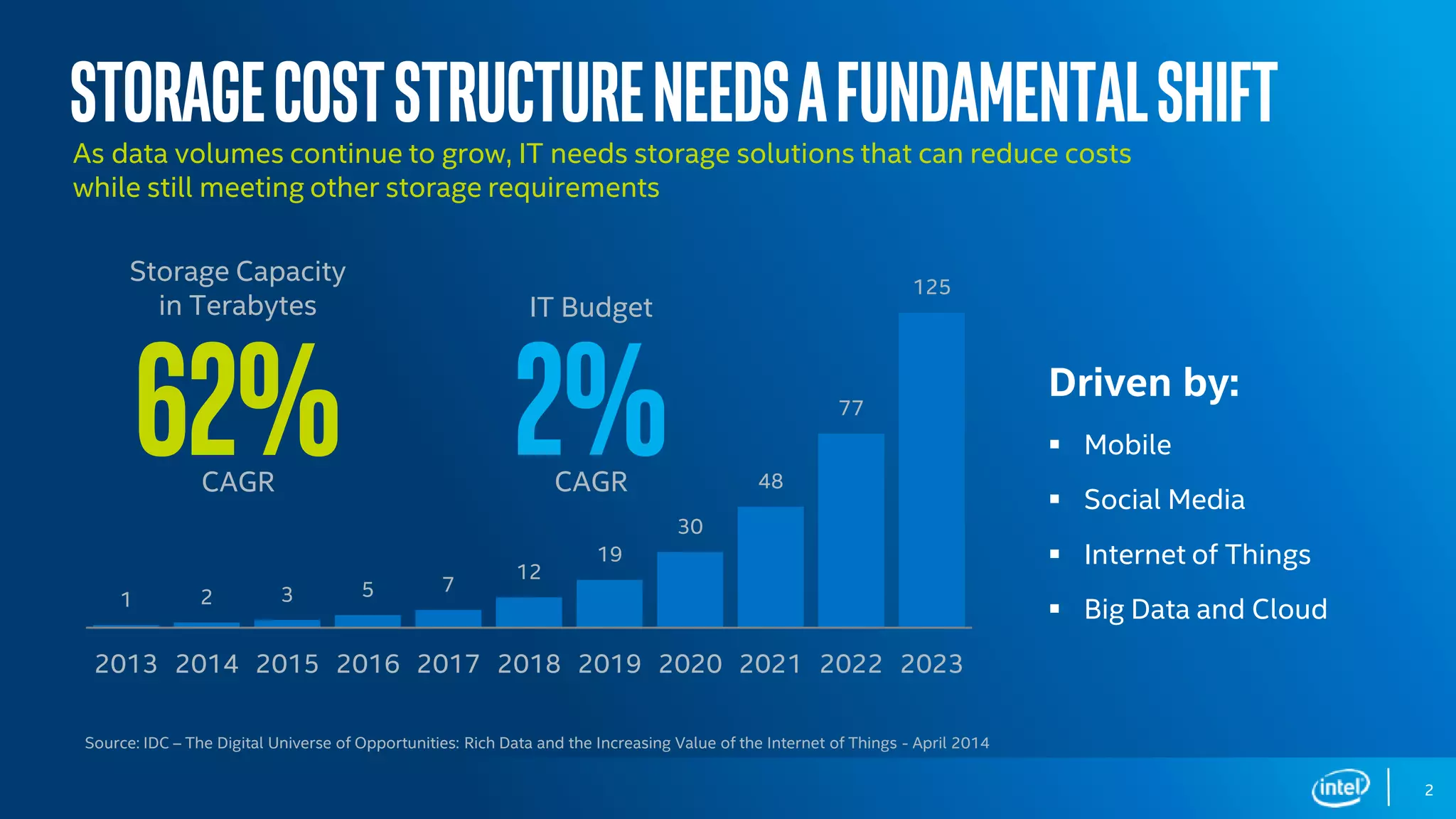 DCG Storage Group 2
Driven by:
 Mobile
 Social Media
 Internet of Things
 Big Data and Cloud
Source: IDC – The Digital Universe of Opportunities: Rich Data and the Increasing Value of the Internet of Things - April 2014
StorageCostStructureNeedsaFundamentalShift
1 2 3 5 7
12
19
30
48
77
125
2013 2014 2015 2016 2017 2018 2019 2020 2021 2022 2023
Storage Capacity
in Terabytes
62%CAGR
2%
IT Budget
CAGR
As data volumes continue to grow, IT needs storage solutions that can reduce costs
while still meeting other storage requirements
 